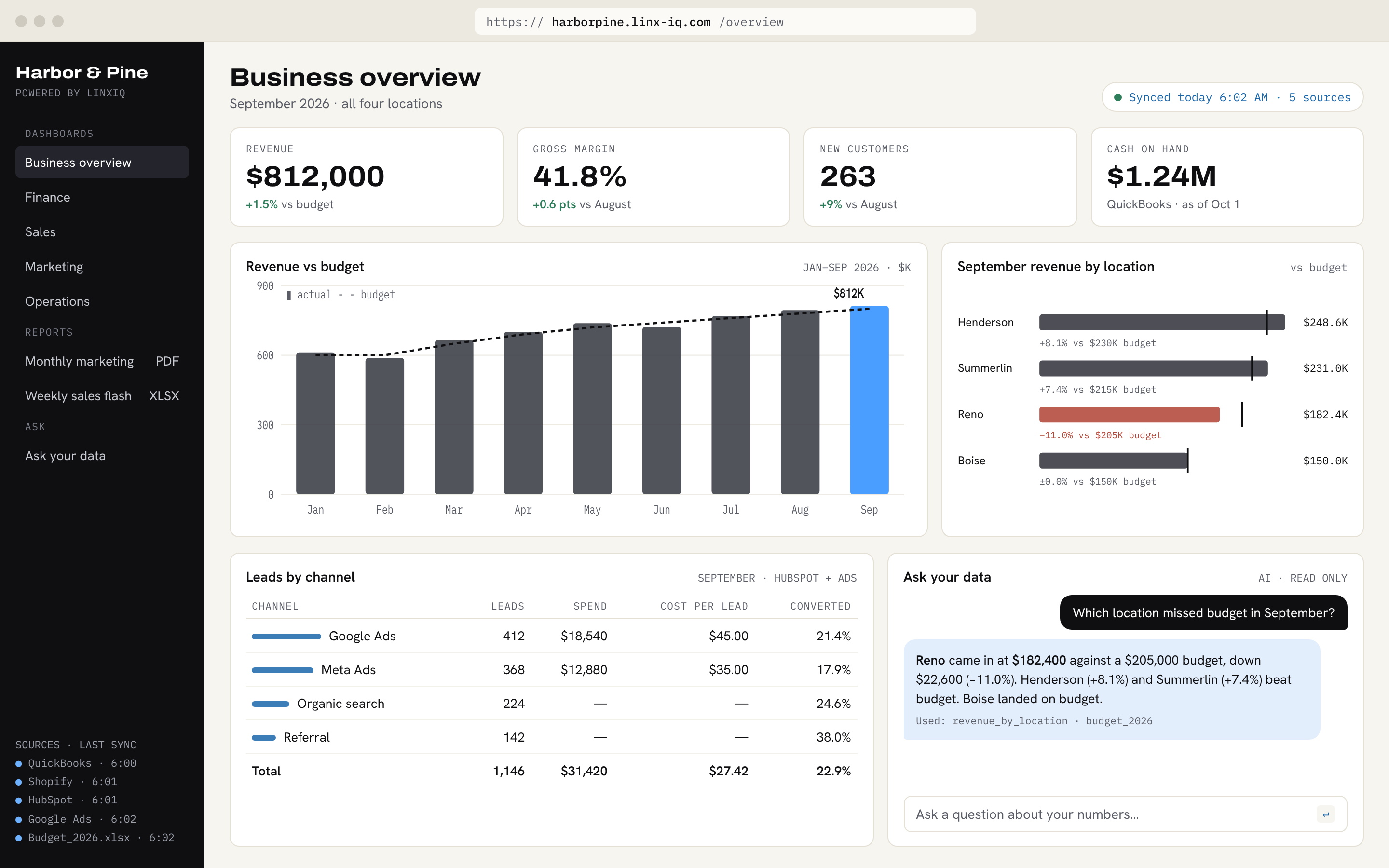 Example LinxIQ dashboard for a four-location business: revenue against budget, revenue by location, leads by channel and an AI answer about which location missed budget.