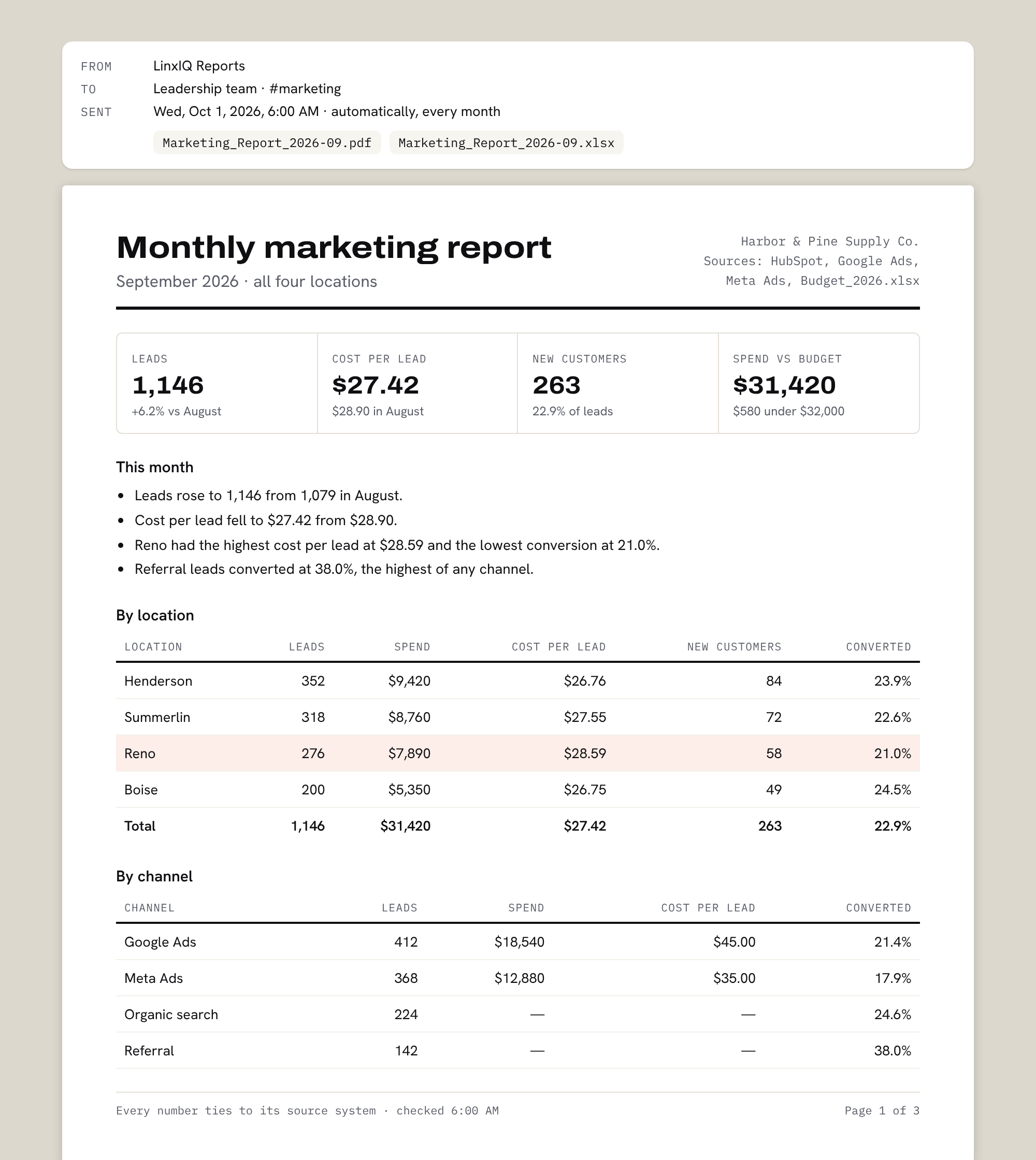 Monthly marketing report delivered by email as a PDF and Excel file, with leads, cost per lead and new customers by location and channel.